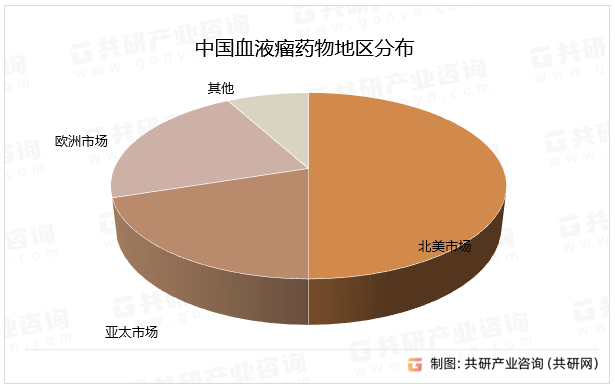 中国血液瘤药物地区分布