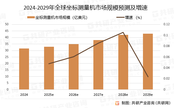2024-2029年全球坐标测量机市场规模预测及增速