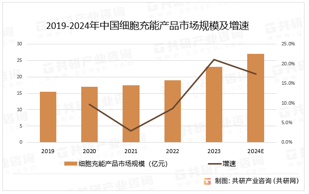 2019-2024年中国细胞充能产品市场规模及增速