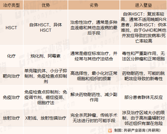 血液瘤治疗方案对比