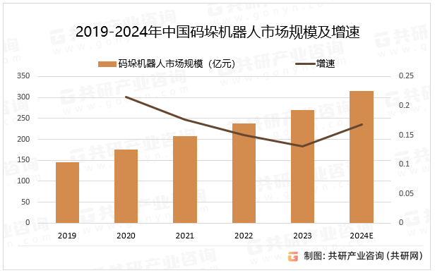 2019-2024年中国码垛机器人市场规模及增速