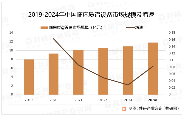 2019-2024年中国临床质谱设备市场规模及增速