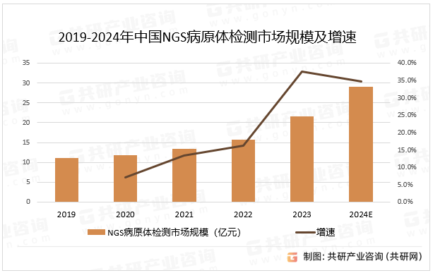 2019-2024年中国NGS病原体检测市场规模及增速