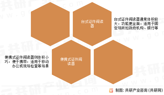 证件阅读器产品类型