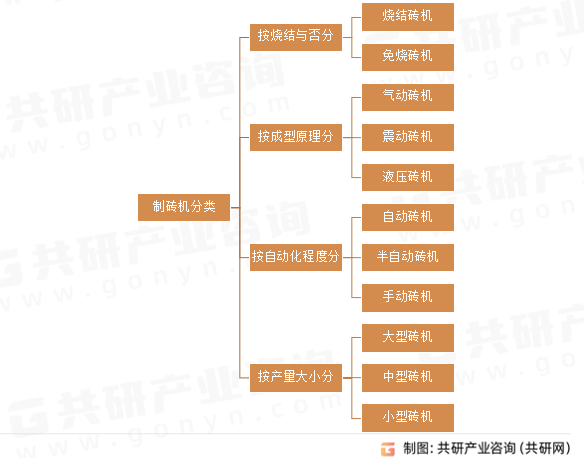 制砖机分类