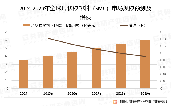 2024-2029年全球片状模塑料（SMC）市场规模预测及增速