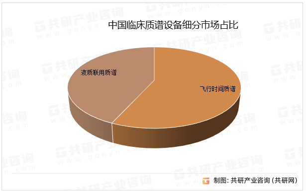 中国临床质谱设备细分市场占比