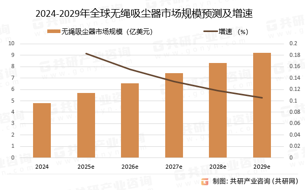 2024-2029年全球无绳吸尘器市场规模预测及增速