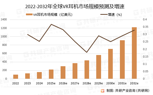 2022-2032年全球VR耳机市场规模预测及增速