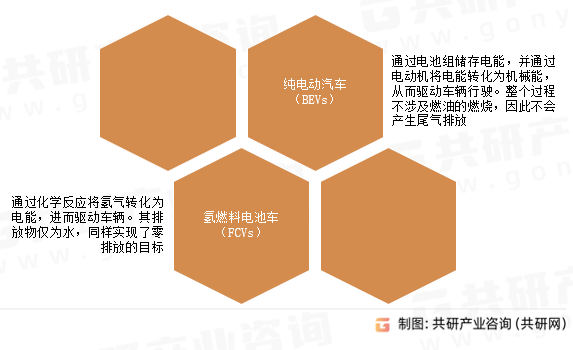 零排放车辆（ZEVs）类型