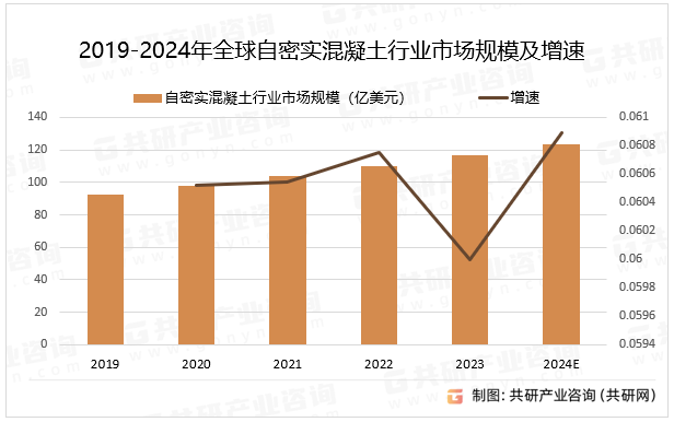 2019-2024年全球自密实混凝土行业市场规模及增速