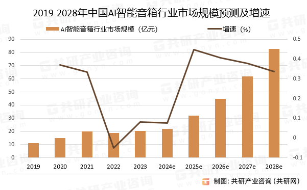 2019-2028年中国AI智能音箱行业市场规模预测及增速