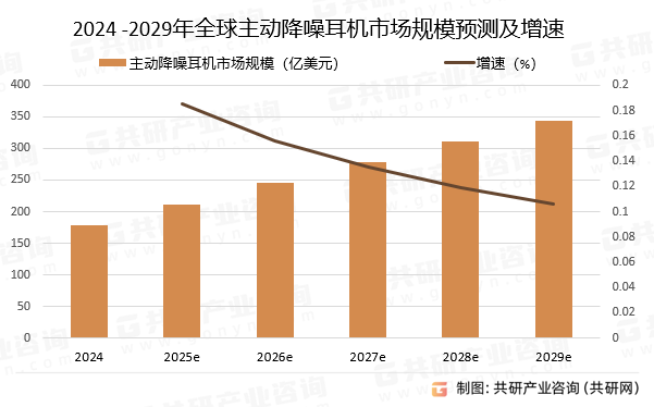 2024 -2029年全球主动降噪耳机市场规模预测及增速
