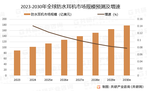 2023-2030年全球防水耳机市场规模预测及增速