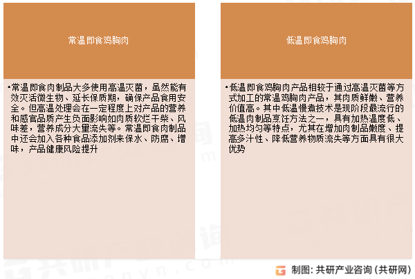 即食鸡胸肉行业分类