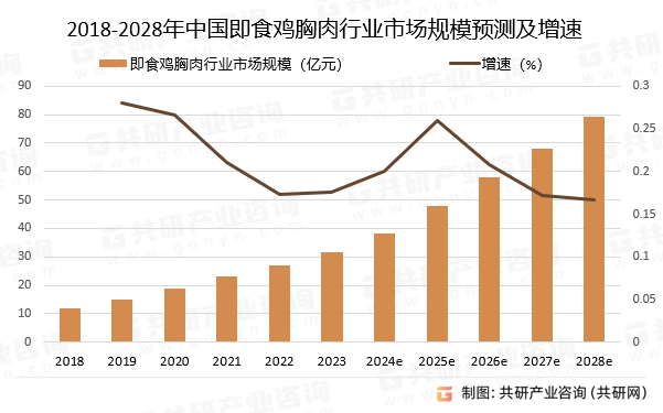 2018-2028年中国即食鸡胸肉行业市场规模预测及增速