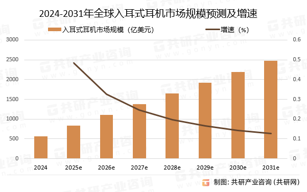 2024-2031年全球入耳式耳机市场规模预测及增速