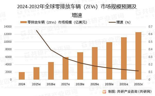 2024-2032年全球零排放车辆（ZEVs）市场规模预测及增速