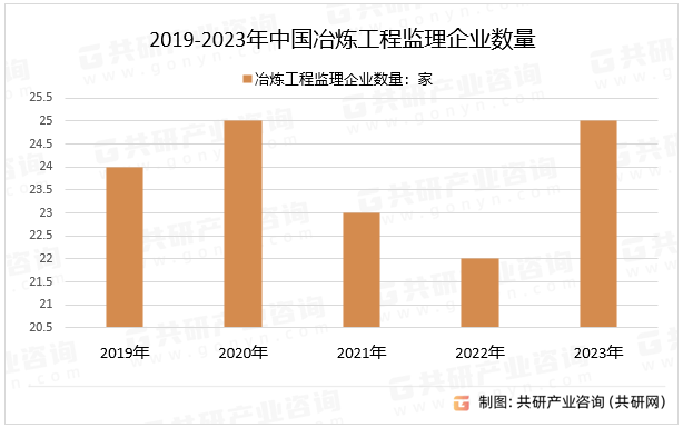 2019-2023年中国冶炼工程监理企业数量