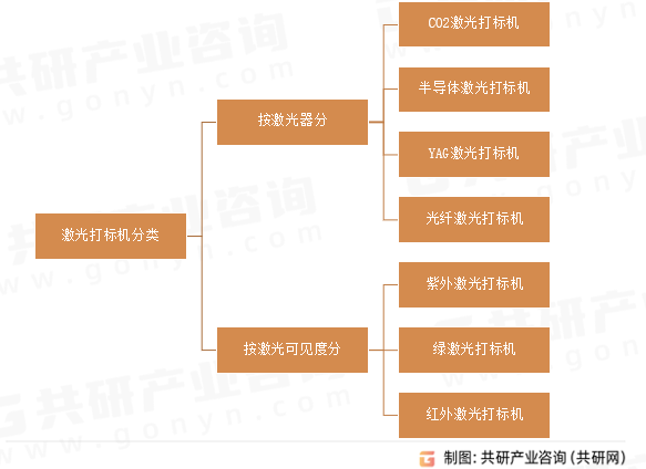 激光打标机分类