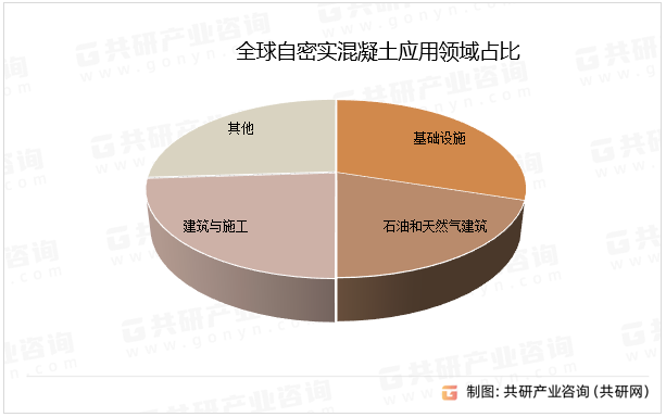 全球自密实混凝土应用领域占比