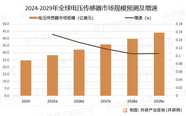 2024-2029年全球电压传感器市场规模预测及增速