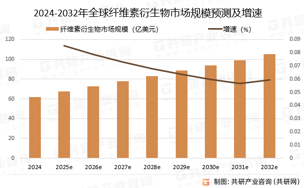 2024-2032年全球纤维素衍生物市场规模预测及增速