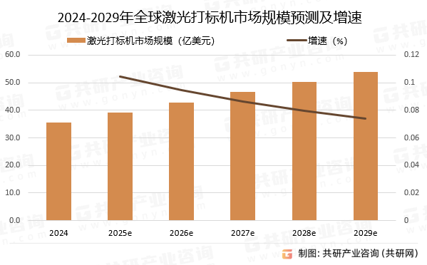 2024-2029年全球激光打标机市场规模预测及增速