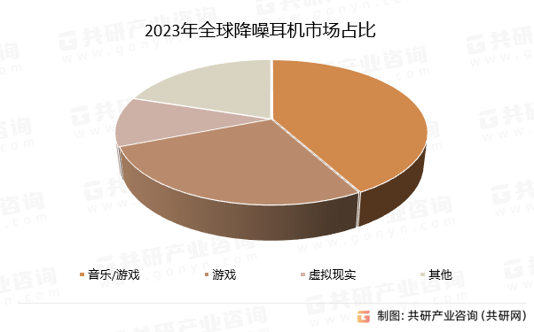 2023年全球降噪耳机市场占比