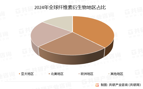 2024年全球纤维素衍生物地区占比