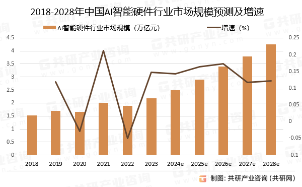 2018-2028年中国AI智能硬件行业市场规模预测及增速