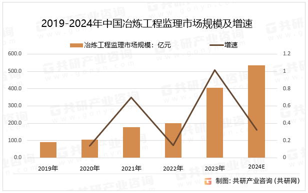 2019-2024年中国冶炼工程监理市场规模及增速