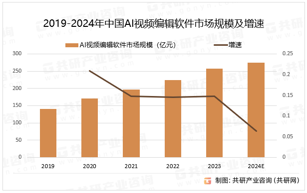 2019-2024年中国AI视频编辑软件市场规模及增速