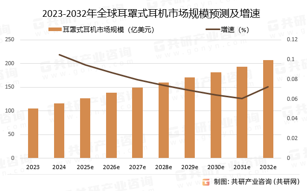 2023-2032年全球耳罩式耳机市场规模预测及增速