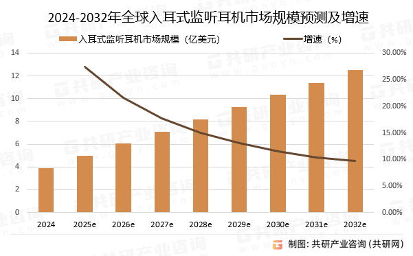 2024-2032年全球入耳式监听耳机市场规模预测及增速