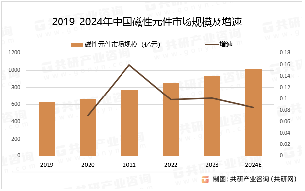 新能源汽车、充电桩、储能等下游需求高增长带动磁性元件行业发展；AI算力为磁性元件行业带来新增量，硅光技术正成为AI和高性能计算领域的关键技术方向之一；“5G+工业互联网”最具有代表性的应用场景就是柔性生产制造、现场辅助装备、机器视觉质检、还有厂区智能物流，从而带动磁性元件采购需求大幅增长，预计2024年中国磁性元件市场规模同比增长8.4%。2019-2024年中国磁性元件市场规模及增速