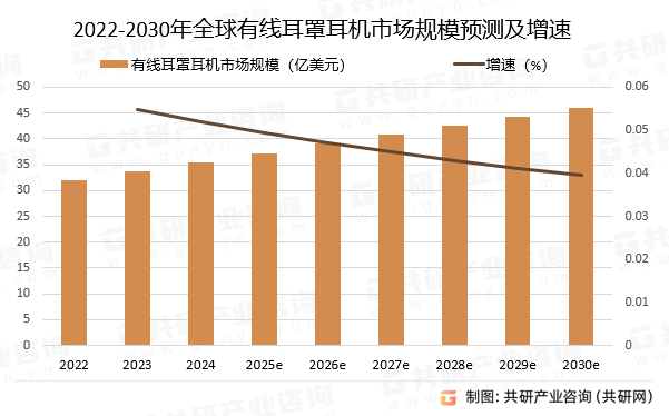 2022-2030年全球有线耳罩耳机市场规模预测及增速