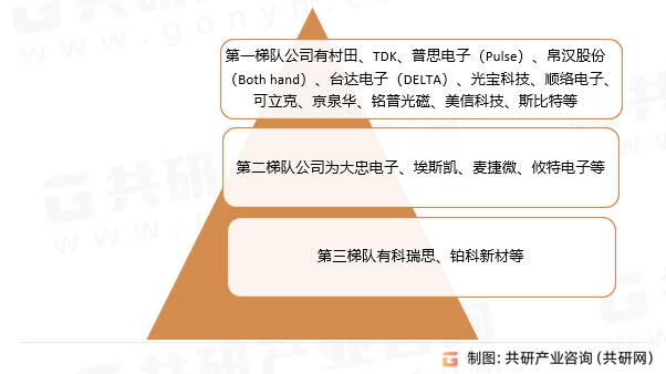 磁性元件竞争格局