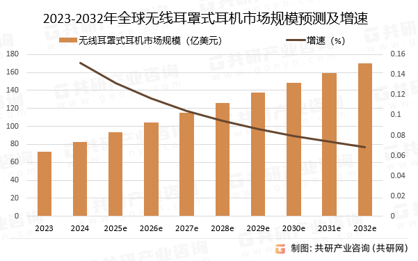 2023-2032年全球无线耳罩式耳机市场规模预测及增速