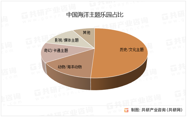 中国海洋主题乐园占比