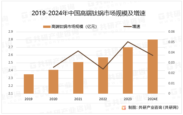 2019-2024年中国高端钛锅市场规模及增速