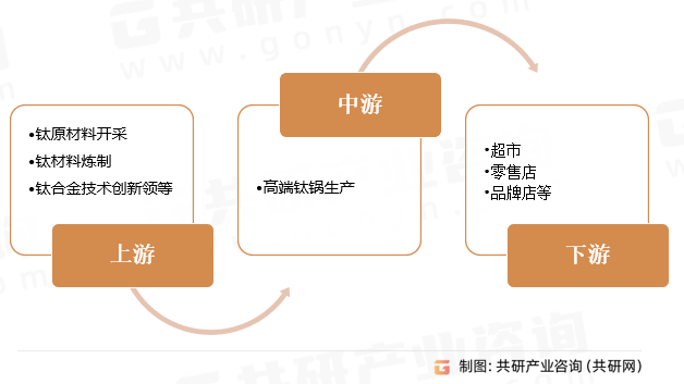 高端钛锅行业产业链