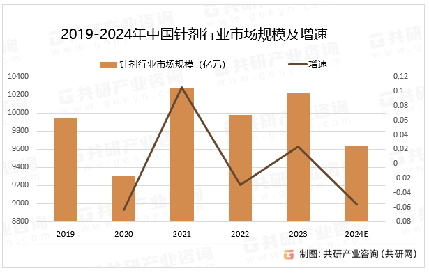 2019-2024年中国针剂行业市场规模及增速