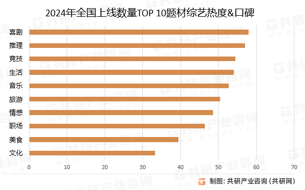 2024年全国上线数量TOP 10题材综艺热度&口碑