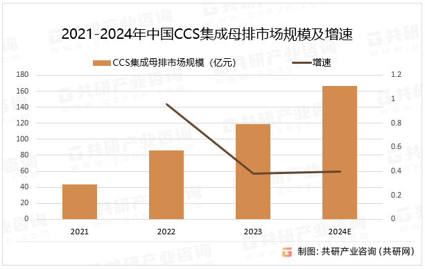 2021-2024年中国CCS集成母排市场规模及增速