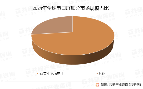 2024年全球串口屏细分市场规模占比