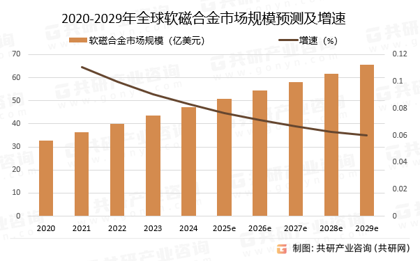 2020-2029年全球软磁合金市场规模预测及增速