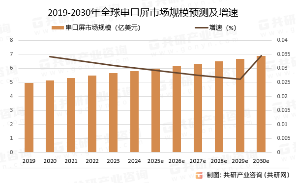 2019-2030年全球串口屏市场规模预测及增速