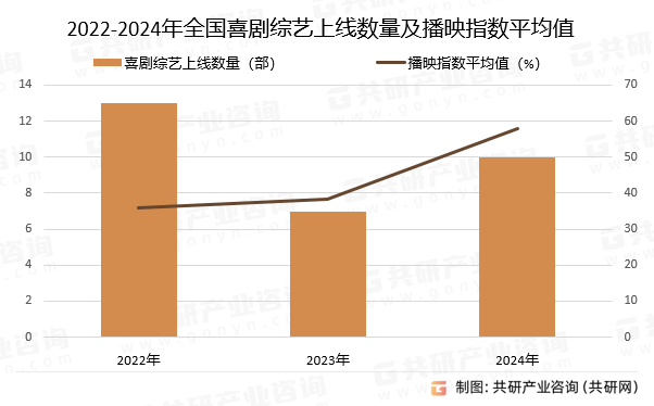 2022-2024年全国喜剧综艺上线数量及播映指数平均值