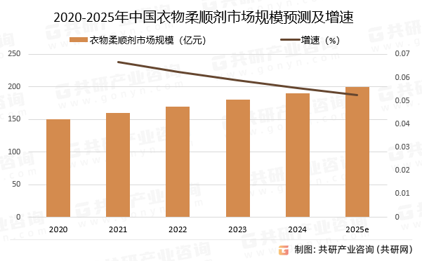 2020-2025年中国衣物柔顺剂市场规模预测及增速